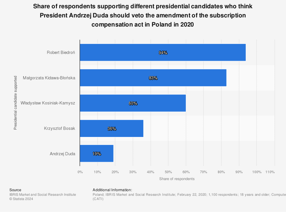 Statistic: Share of respondents supporting different presidential candidates who think President Andrzej Duda should veto the amendment of the subscription compensation act in Poland in 2020 | Statista