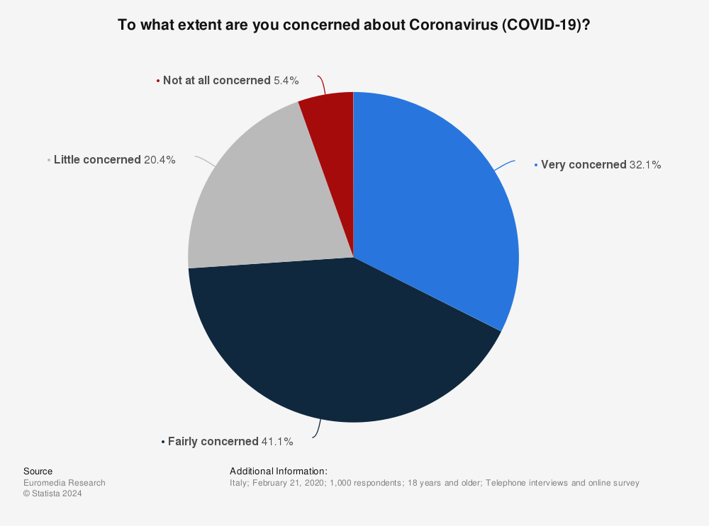 Statistic: To what extent are you concerned about Coronavirus (COVID-19)? | Statista