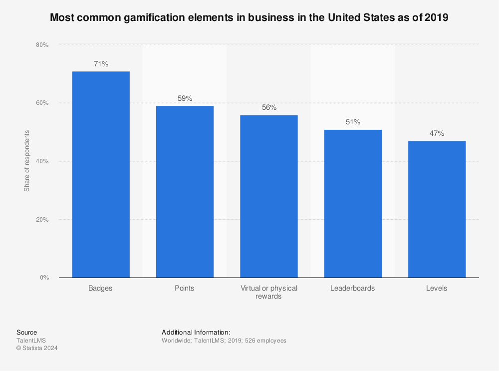 Statistic: Most common gamification elements in business in the United States as of 2019 | Statista