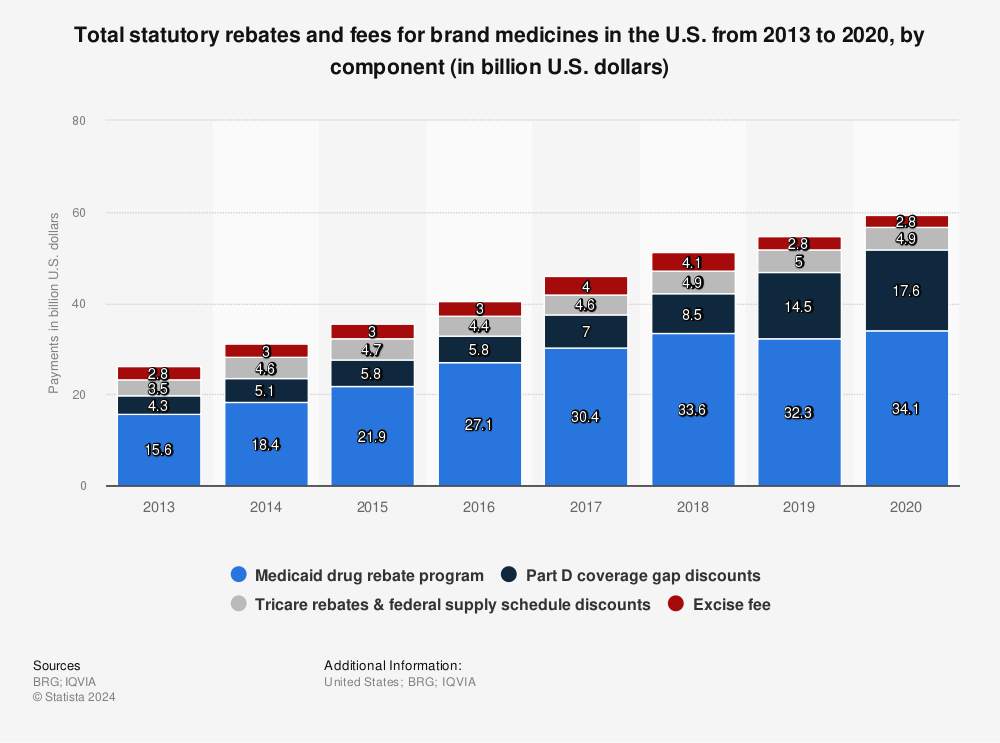 Statistic: Total statutory rebates and fees for brand medicines in the U.S. from 2013 to 2018, by component* (in billion U.S. dollars) | Statista