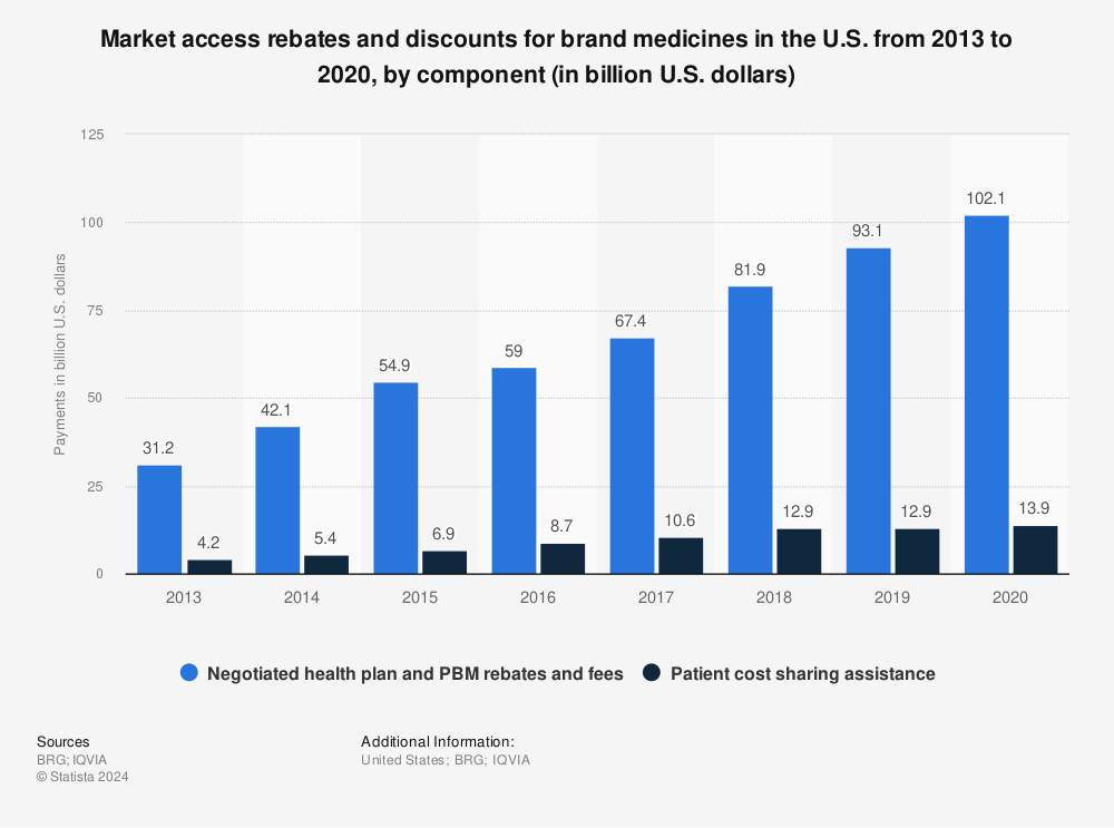 Statistic: Total market access rebates and discounts for brand medicines in the U.S. from 2013 to 2018, by component* (in billion U.S. dollars) | Statista