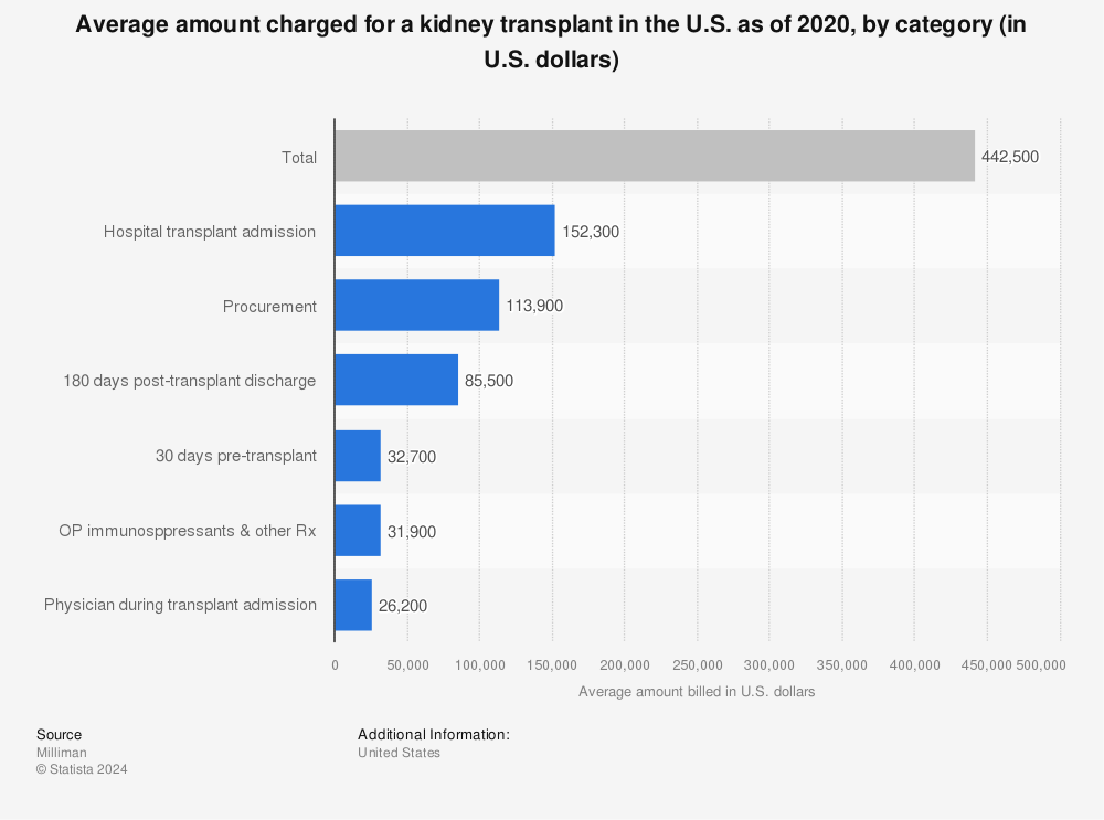Statistic: Average amount charged for a kidney transplant in the U.S. as of 2020, by category (in U.S. dollars) | Statista