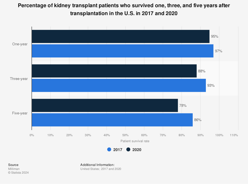 Statistic: Percentage of kidney transplant patients who survived one, three, and five years after transplantation in the U.S. in 2017 and 2020 | Statista