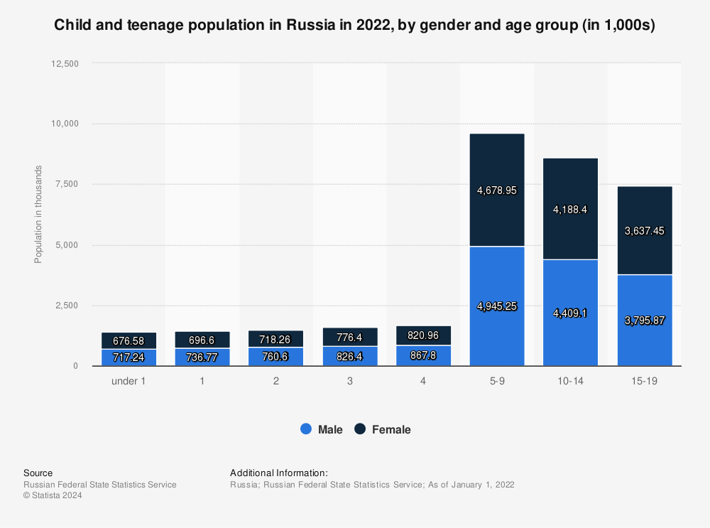 Statistic: Child and teenage population in Russia in 2022, by gender and age group (in 1,000s) | Statista