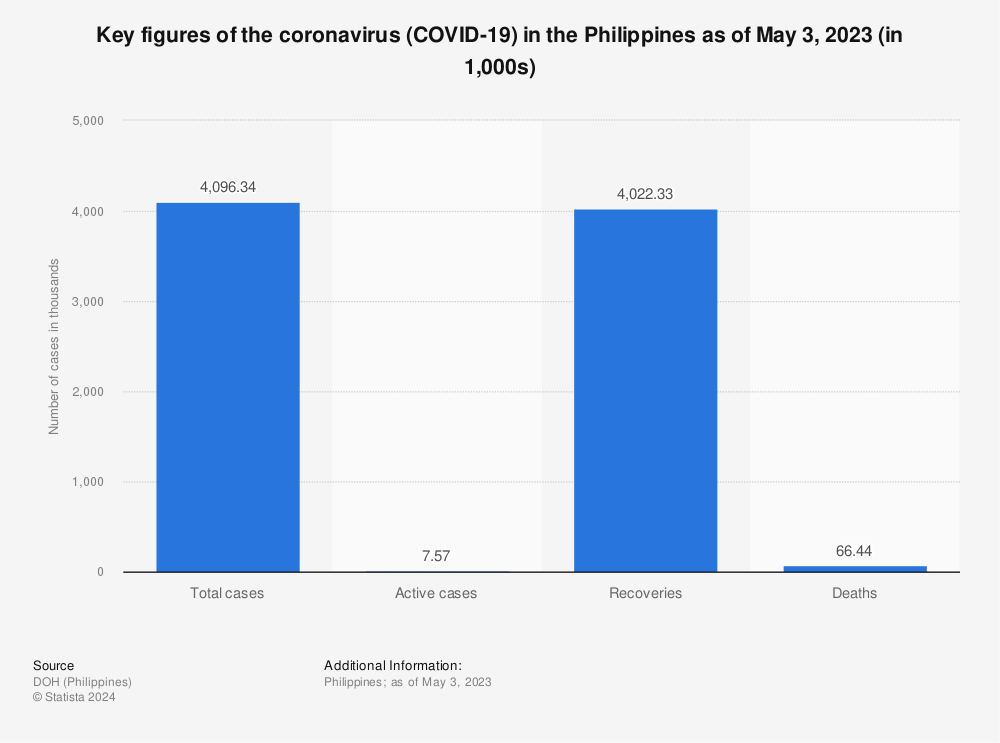 Statistic: Key figures of the coronavirus (COVID-19) in the Philippines as of June 23, 2022 (in 1,000s) | Statista