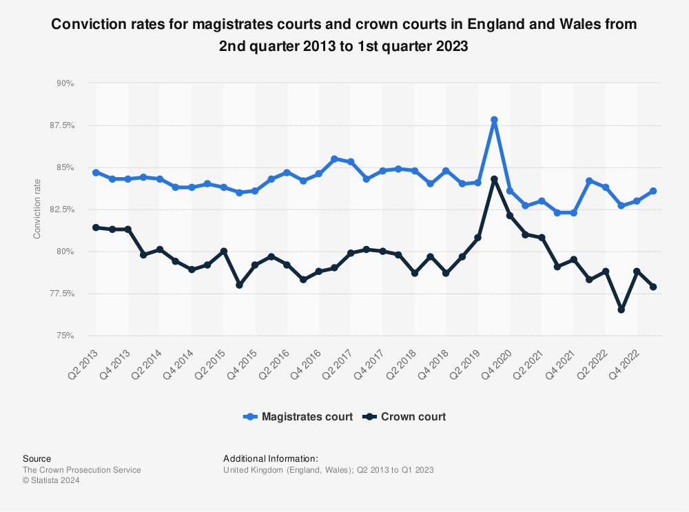 Statistic: Conviction rates for magistrates courts and crown courts in England and Wales from 2nd quarter 2013 to 1st quarter 2023 | Statista