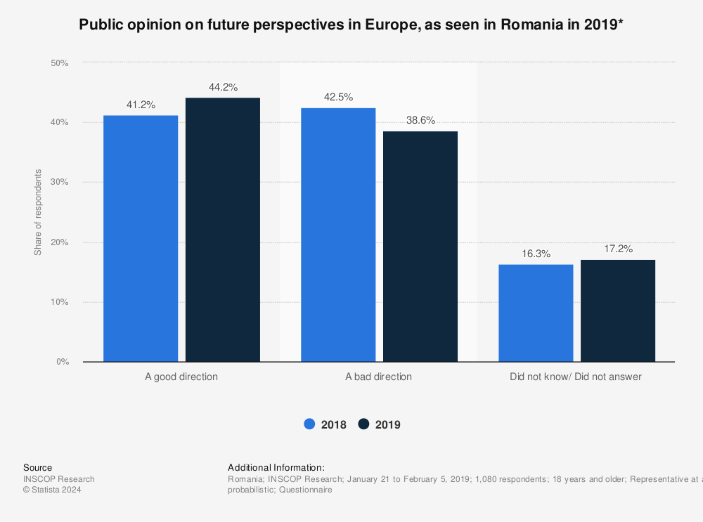 Statistic: Public opinion on future perspectives in Europe, as seen in Romania in 2019* | Statista