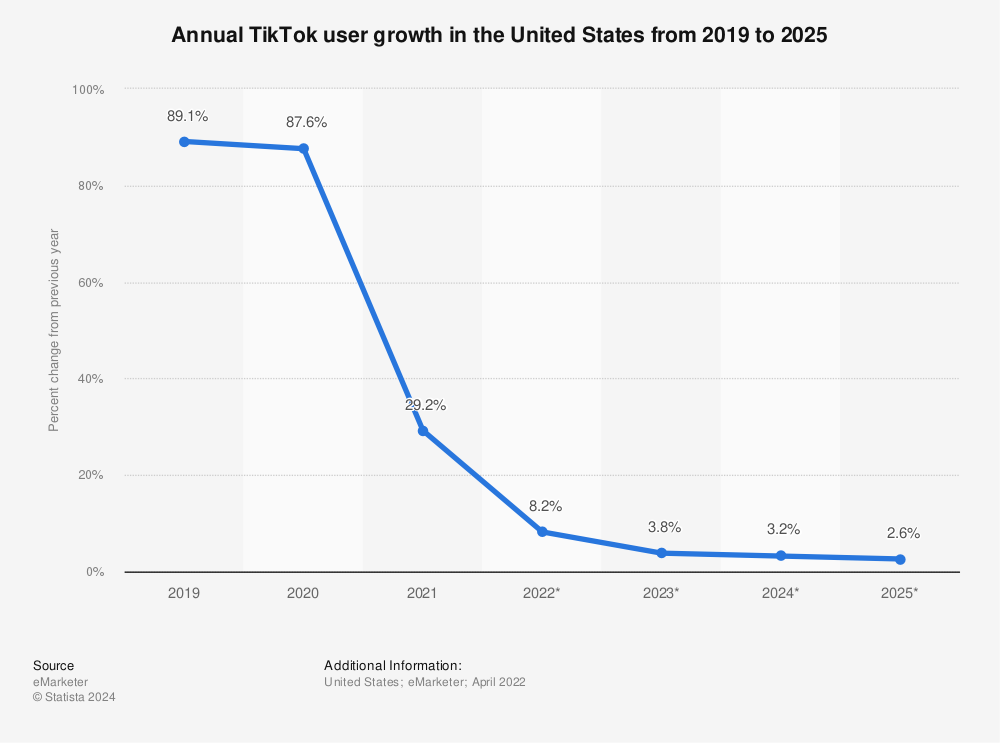Statistic: Annual TikTok user growth in the United States from 2019 to 2025 | Statista