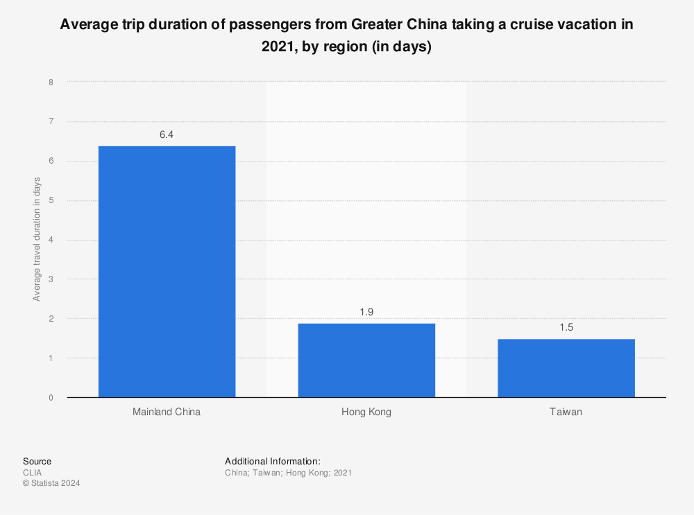 Statistic: Average trip duration of passengers from Greater China taking a cruise vacation in 2021, by region (in days) | Statista