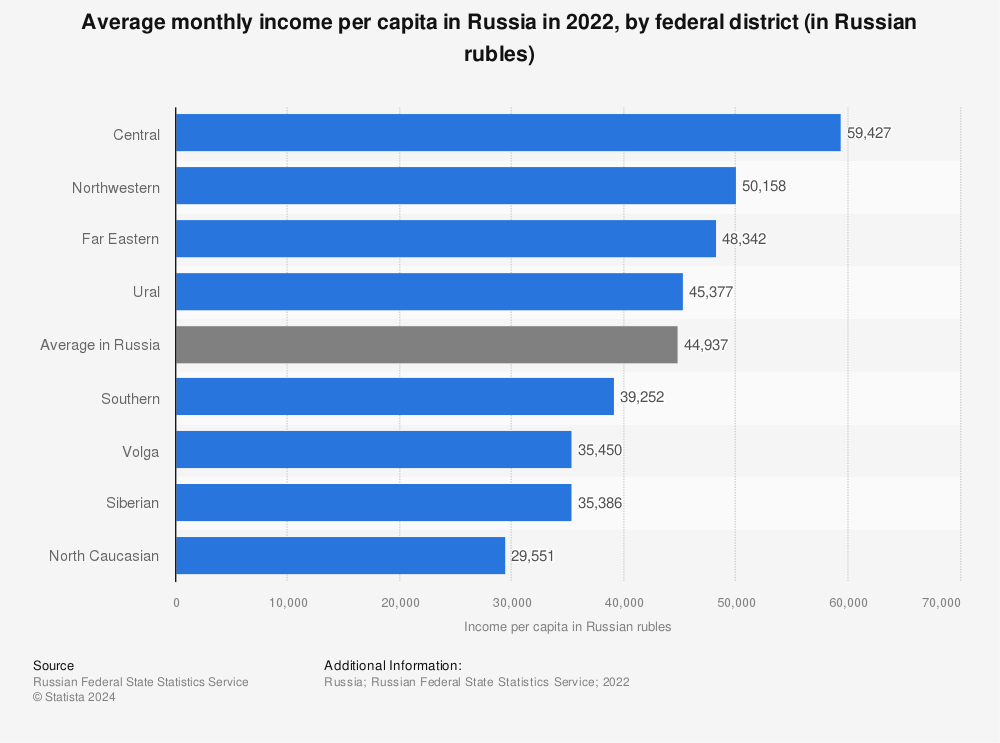 Statistic: Average monthly income per capita in Russia in 2021, by federal district (in Russian rubles) | Statista