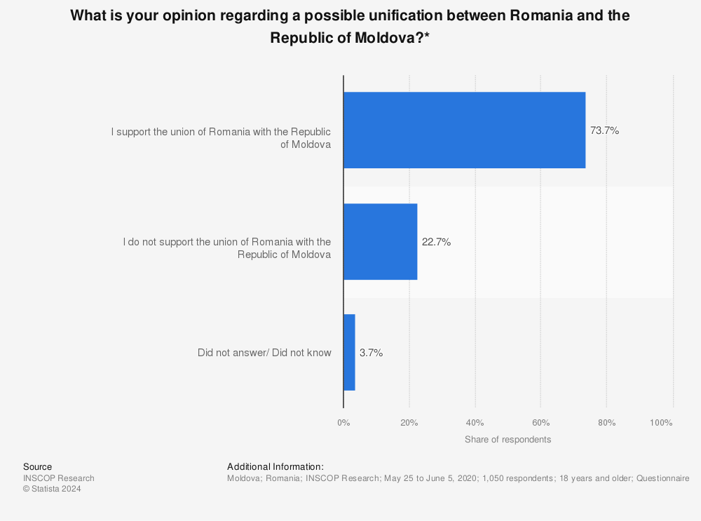 Statistic: What is your opinion regarding a possible unification between Romania and the Republic of Moldova?* | Statista
