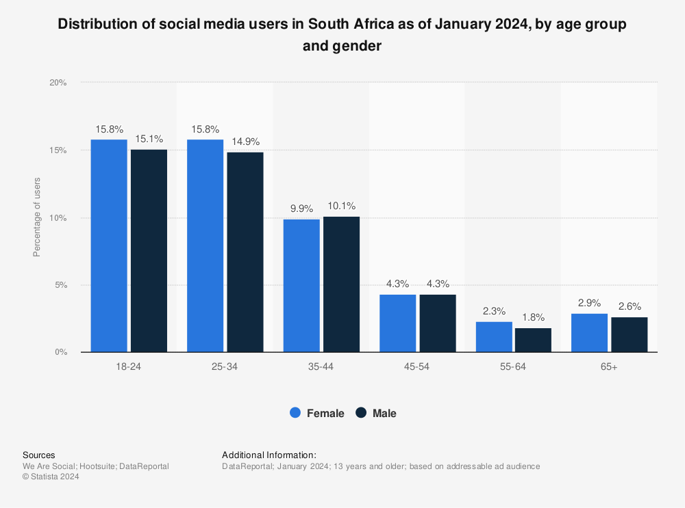 Statistic: Distribution of social media users in South Africa as of January 2024, by age group and gender | Statista