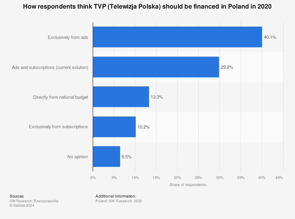 Statistic: How respondents think TVP (Telewizja Polska) should be financed in Poland in 2020 | Statista