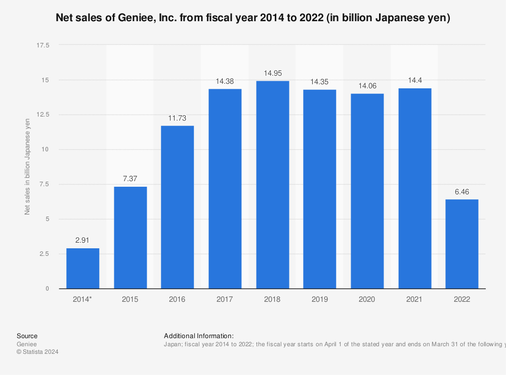 Statistic: Net sales of Geniee, Inc. from fiscal year 2014 to 2022 (in billion Japanese yen) | Statista