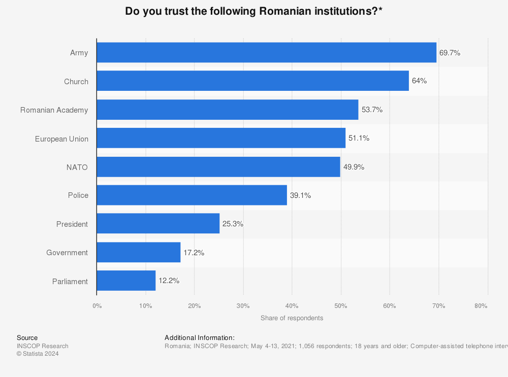 Statistic: Do you trust the following Romanian institutions?* | Statista