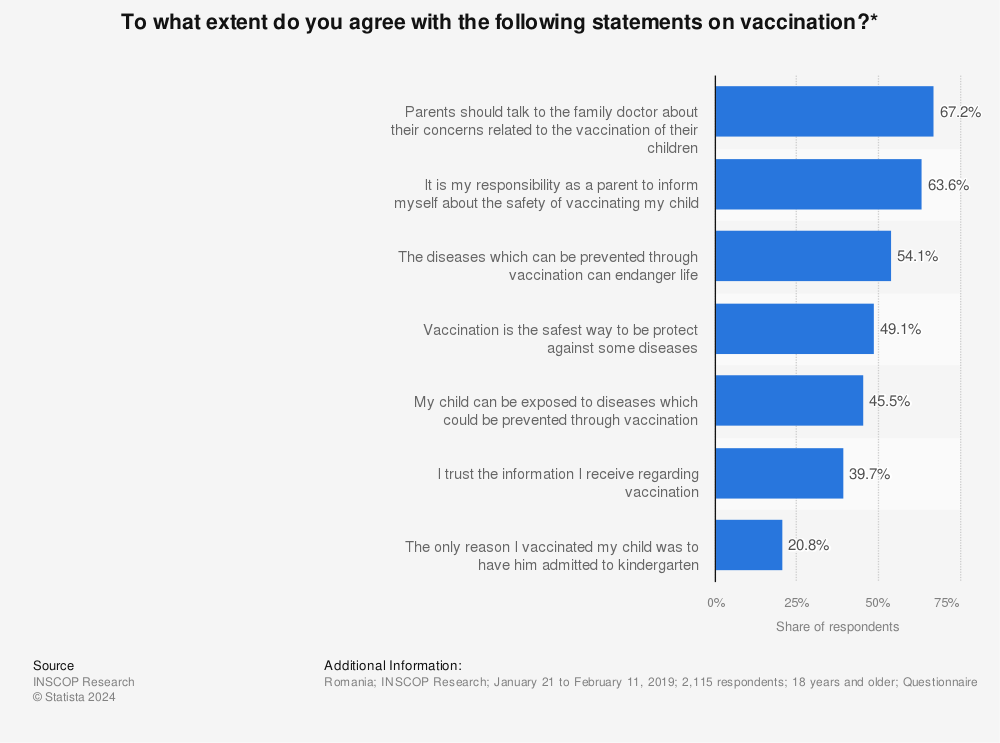 Statistic: To what extent do you agree with the following statements on vaccination?* | Statista
