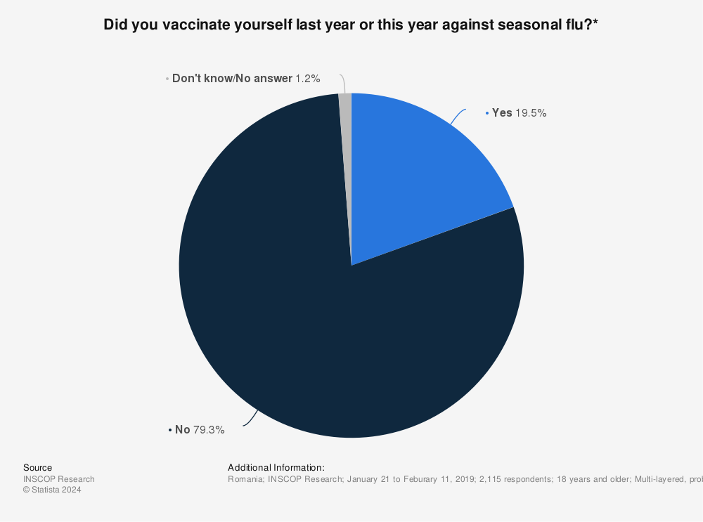 Statistic: Did you vaccinate yourself last year or this year against seasonal flu?* | Statista