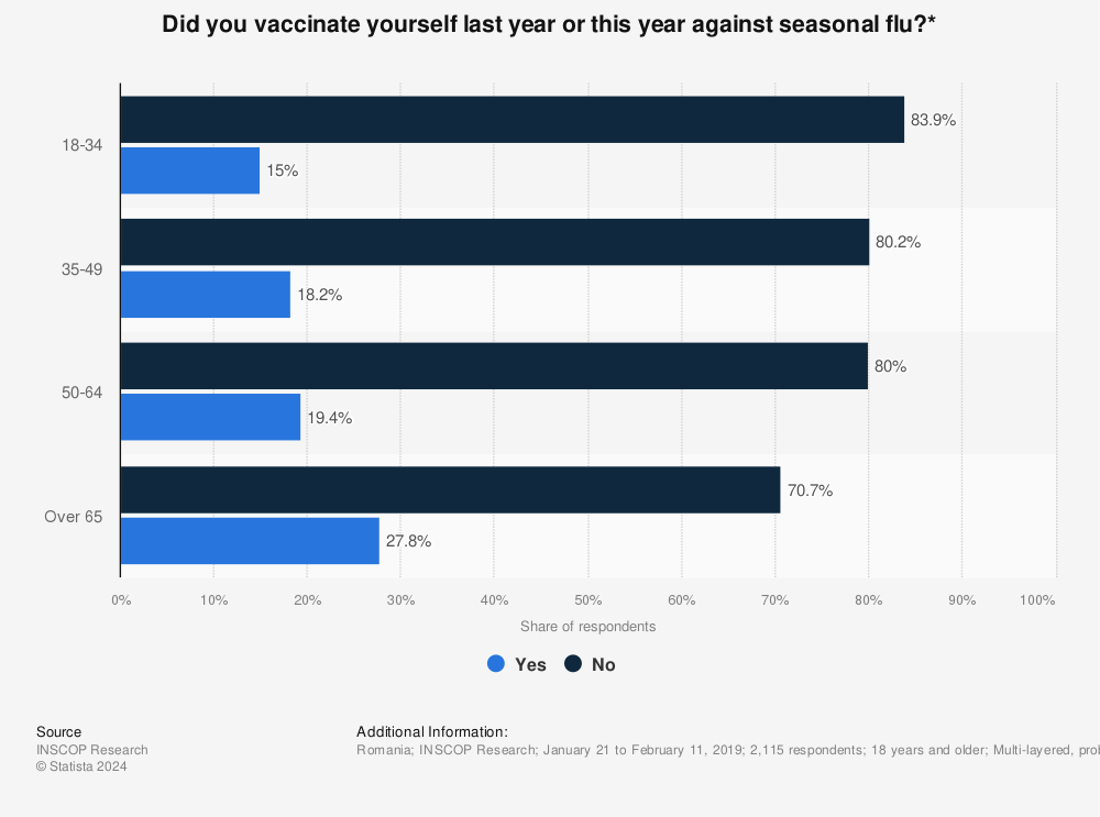 Statistic: Did you vaccinate yourself last year or this year against seasonal flu?* | Statista