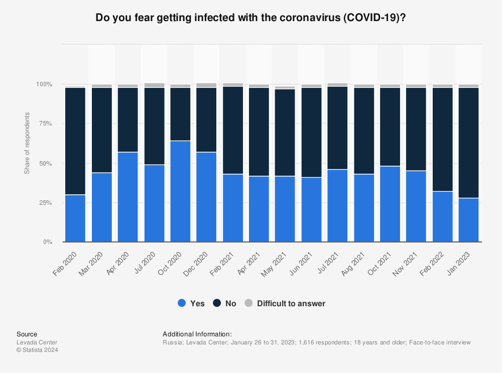 Statistic: Do you fear getting infected with the coronavirus (COVID-19)? | Statista