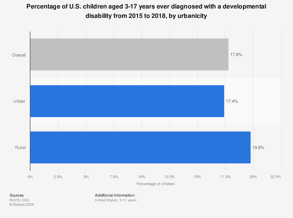 Statistic: Percentage of U.S. children aged 3-17 years ever diagnosed with a developmental disability from 2015 to 2018, by urbanicity | Statista