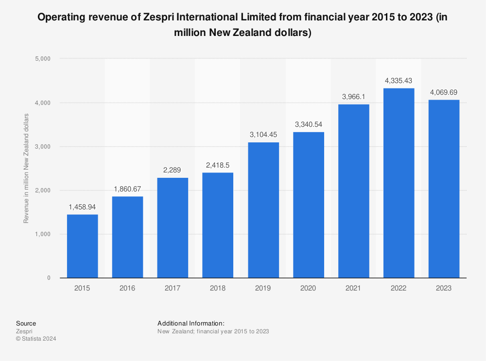 Statistic: Operating revenue of Zespri International Limited from financial year 2015 to 2023 (in million New Zealand dollars) | Statista