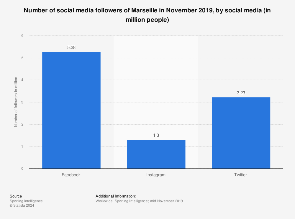 Statistic: Number of social media followers of Marseille in November 2019, by social media (in million people) | Statista