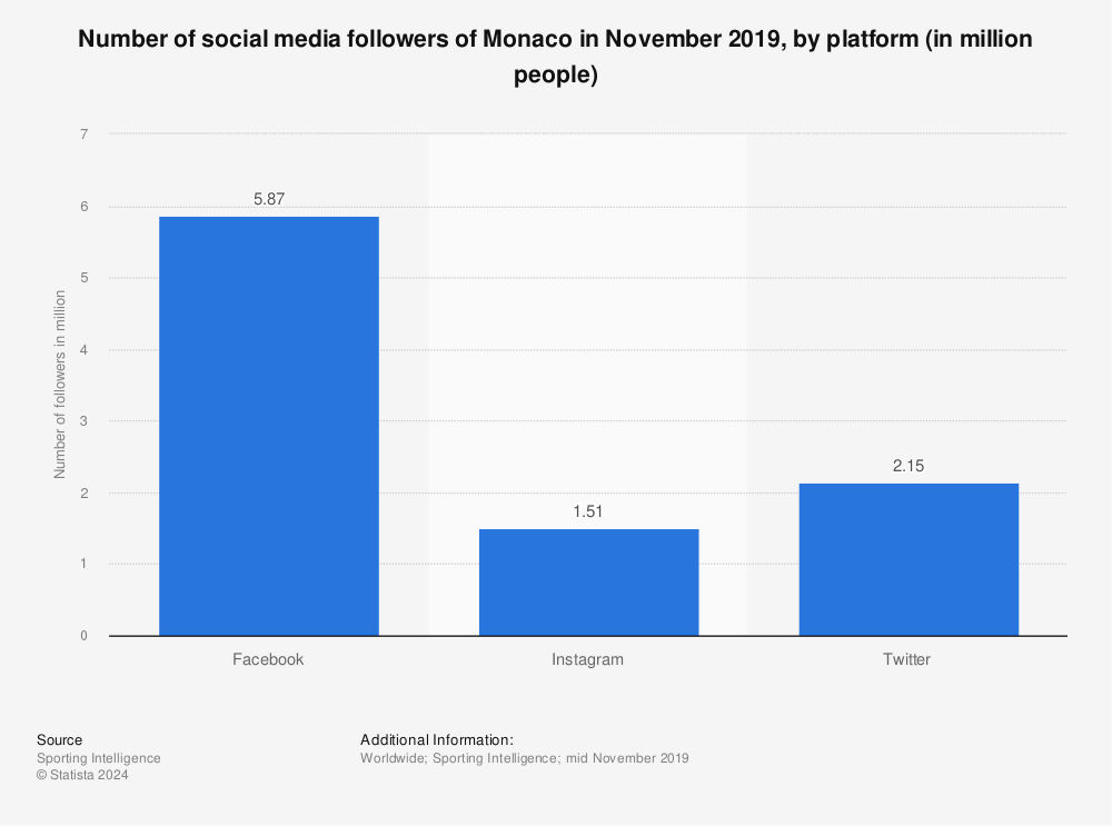 Statistic: Number of social media followers of Monaco in November 2019, by platform (in million people) | Statista