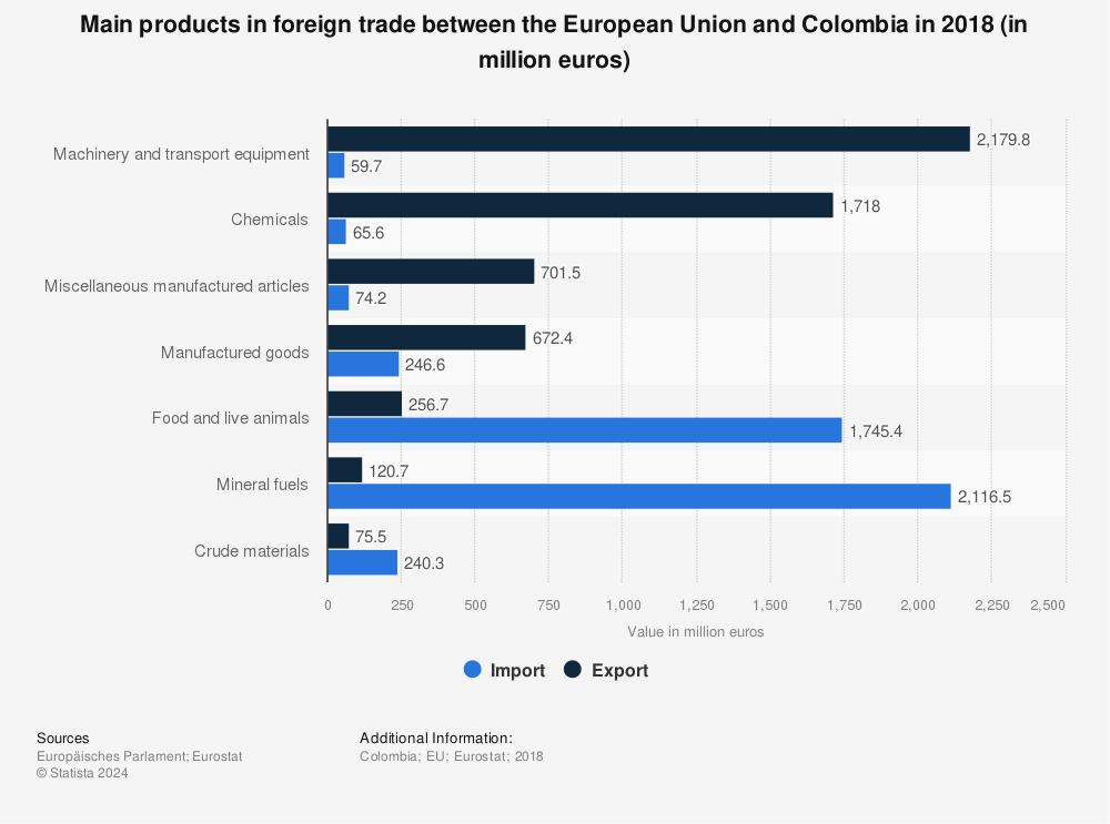 Statistic: Main products in foreign trade between the European Union and Colombia in 2018 (in million euros) | Statista