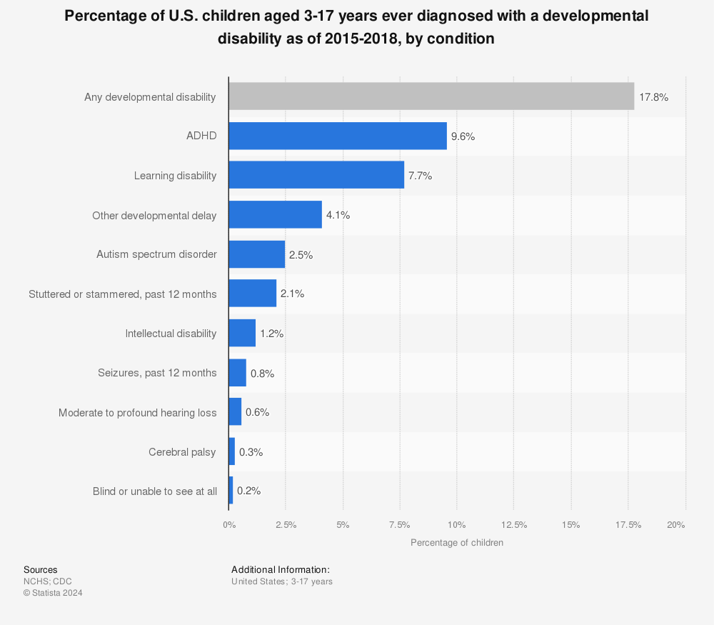 Statistic: Percentage of U.S. children aged 3-17 years ever diagnosed with a developmental disability as of 2015-2018, by condition | Statista