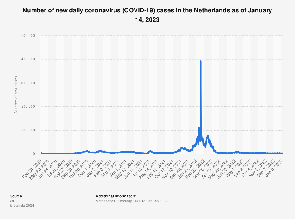 Statistic: Number of new daily coronavirus (COVID-19) cases in the Netherlands as of January 14, 2023 | Statista