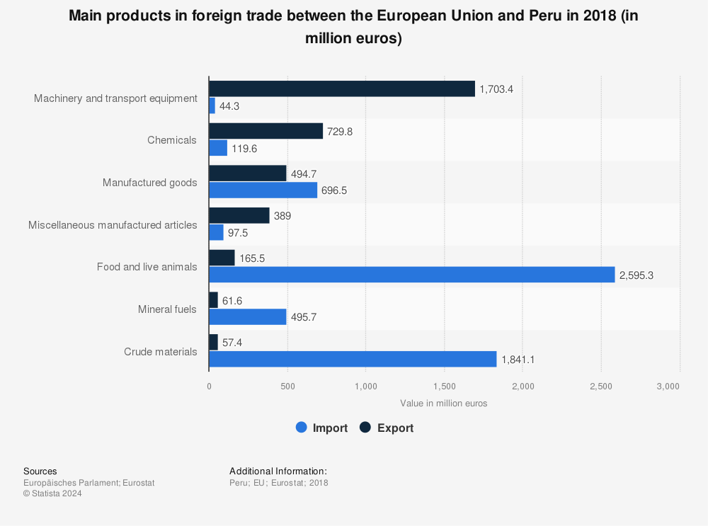 Statistic: Main products in foreign trade between the European Union and Peru in 2018 (in million euros) | Statista