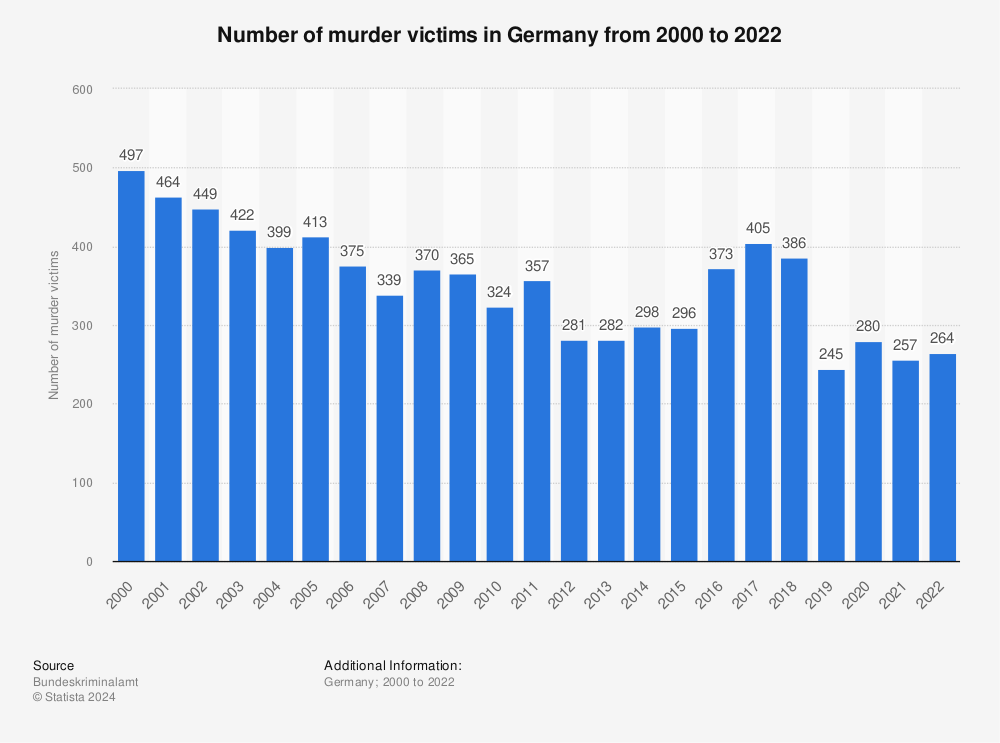 Statistic: Number of murder victims in Germany from 2000 to 2022  | Statista