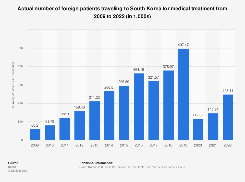 Statistic: Actual number of foreign patients traveling to South Korea for medical treatment from 2009 to 2020 (in 1,000s) | Statista