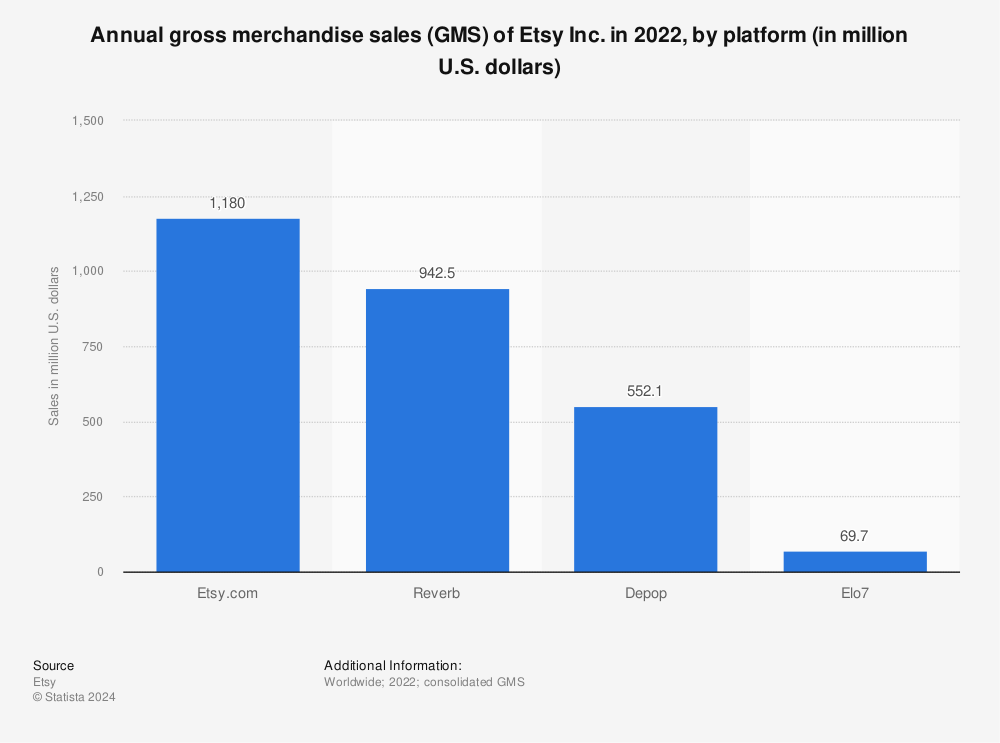 Statistic: Annual gross merchandise sales (GMS) of Etsy Inc. in 2021, by platform (in million U.S. dollars) | Statista