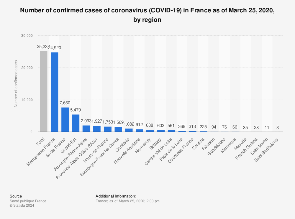Statistic: Number of confirmed cases of coronavirus (COVID-19) in France as of March 25, 2020, by region | Statista