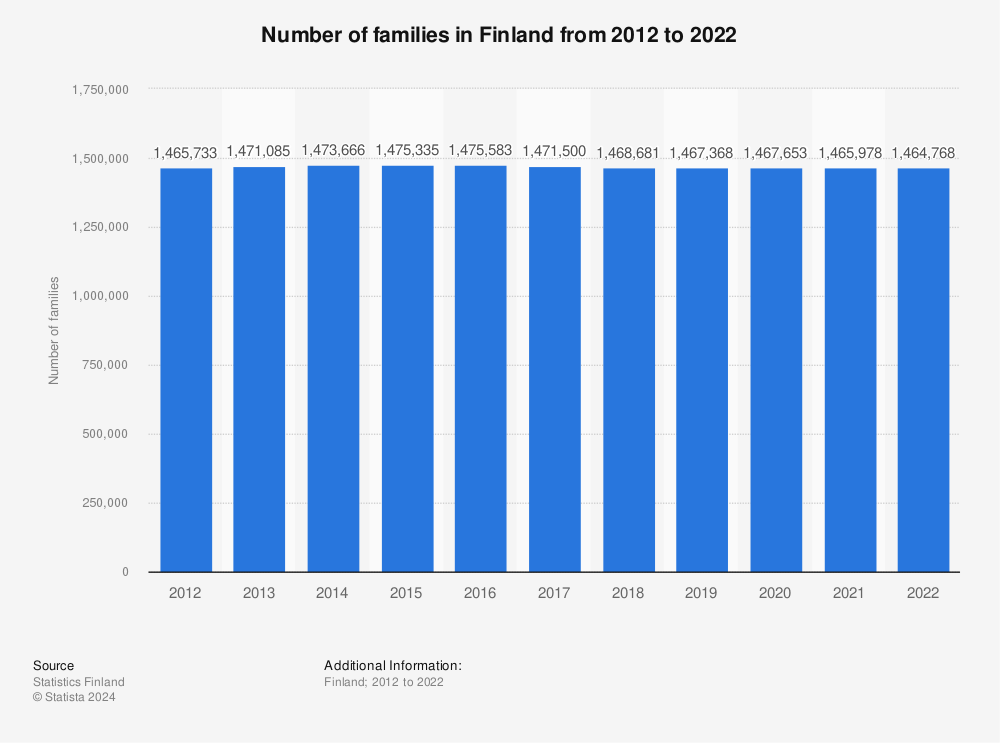 Statistic: Number of families in Finland from 2010 to 2020 | Statista