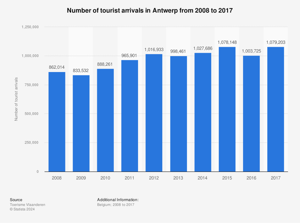 Statistic: Number of tourist arrivals in Antwerp from 2008 to 2017 | Statista