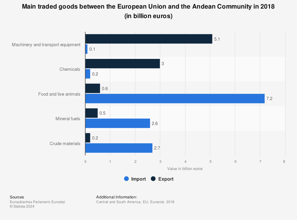 Statistic: Main traded goods between the European Union and the Andean Community in 2018 (in billion euros) | Statista