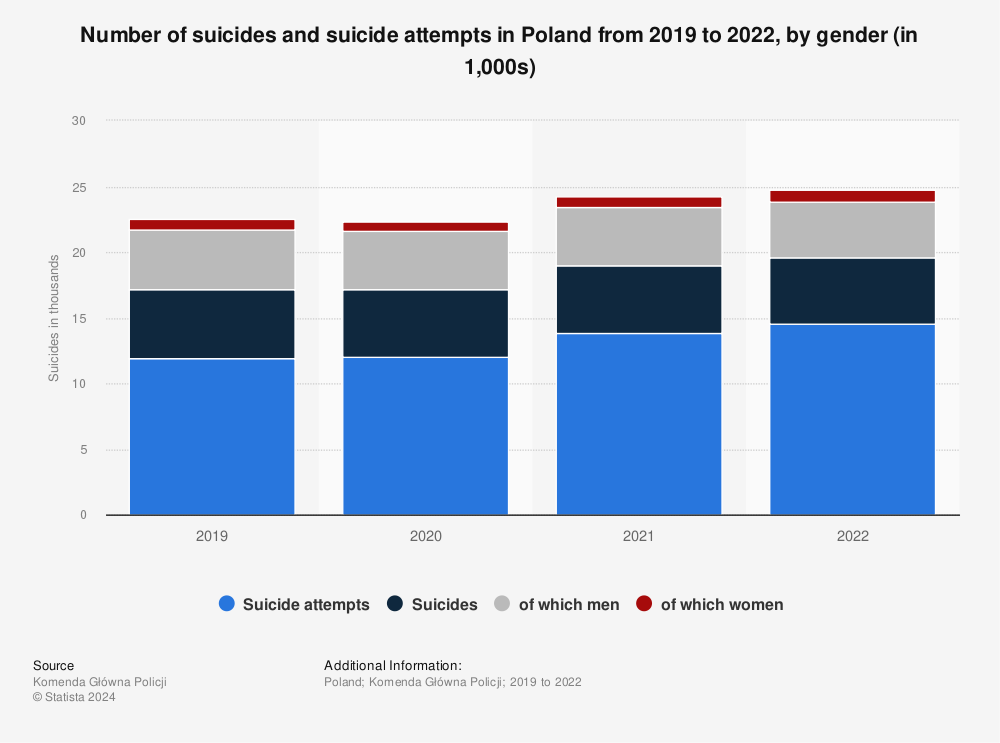 Statistic: Number of suicides and suicide attempts in Poland  from 2019 to 2021, by gender (in 1,000s) | Statista