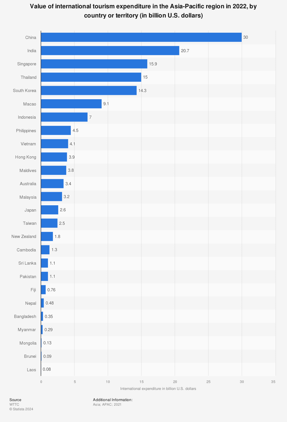 Statistic: Value of international tourism expenditure in the Asia-Pacific region in 2021, by country or territory (in billion U.S. dollars) | Statista