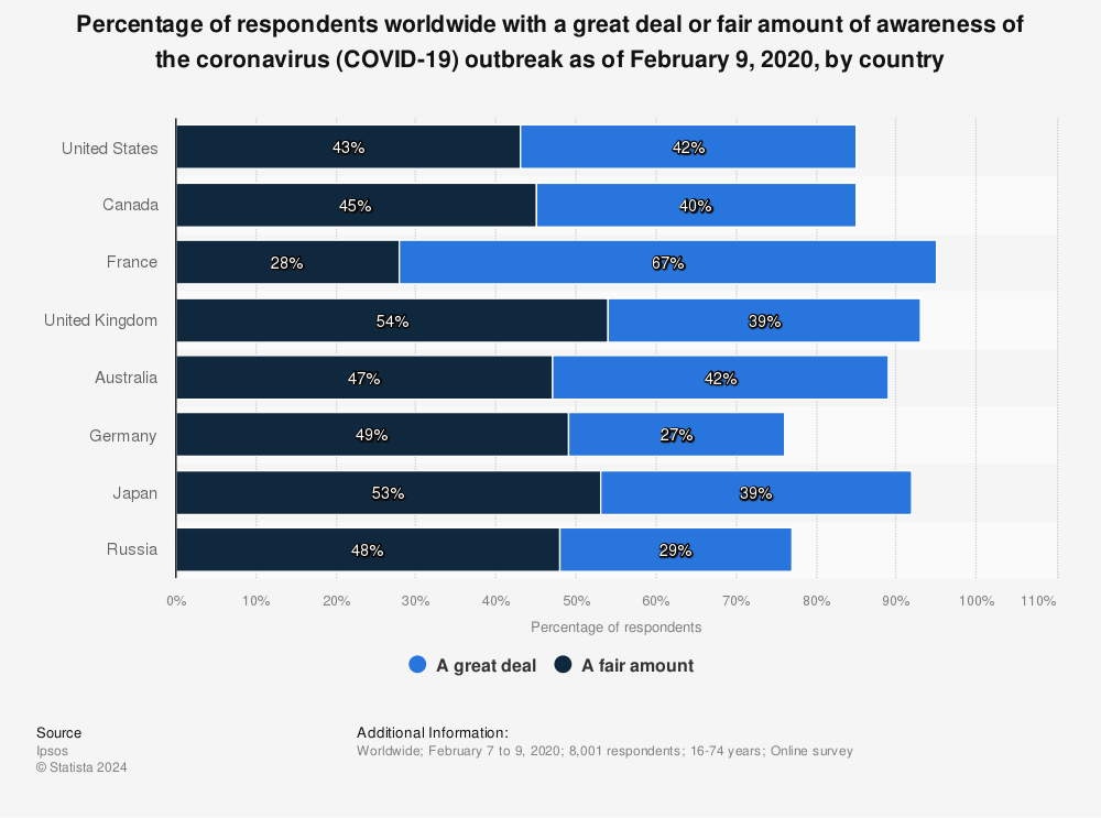 Statistic: Percentage of respondents worldwide with a great deal or fair amount of awareness of the coronavirus (COVID-19) outbreak as of February 9, 2020, by country | Statista