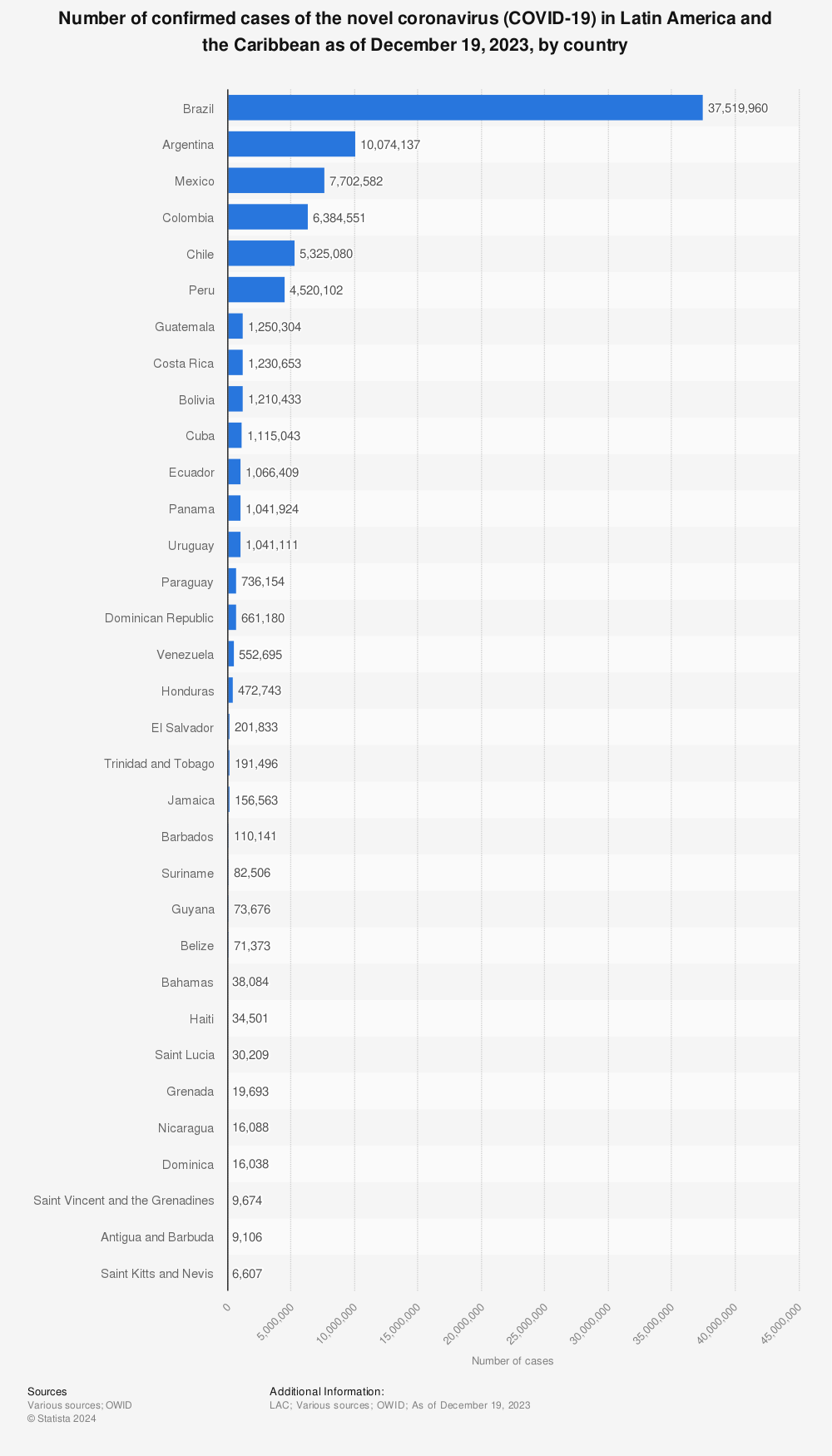 Statistic: Number of confirmed cases of novel coronavirus (COVID-19) in Latin America and the Caribbean as of April 30, 2020, by country | Statista