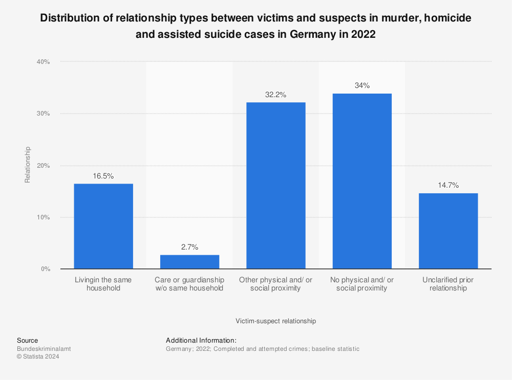 Statistic: Distribution of relationship types between victims and suspects in murder, homicide and assisted suicide cases in Germany in 2022 | Statista