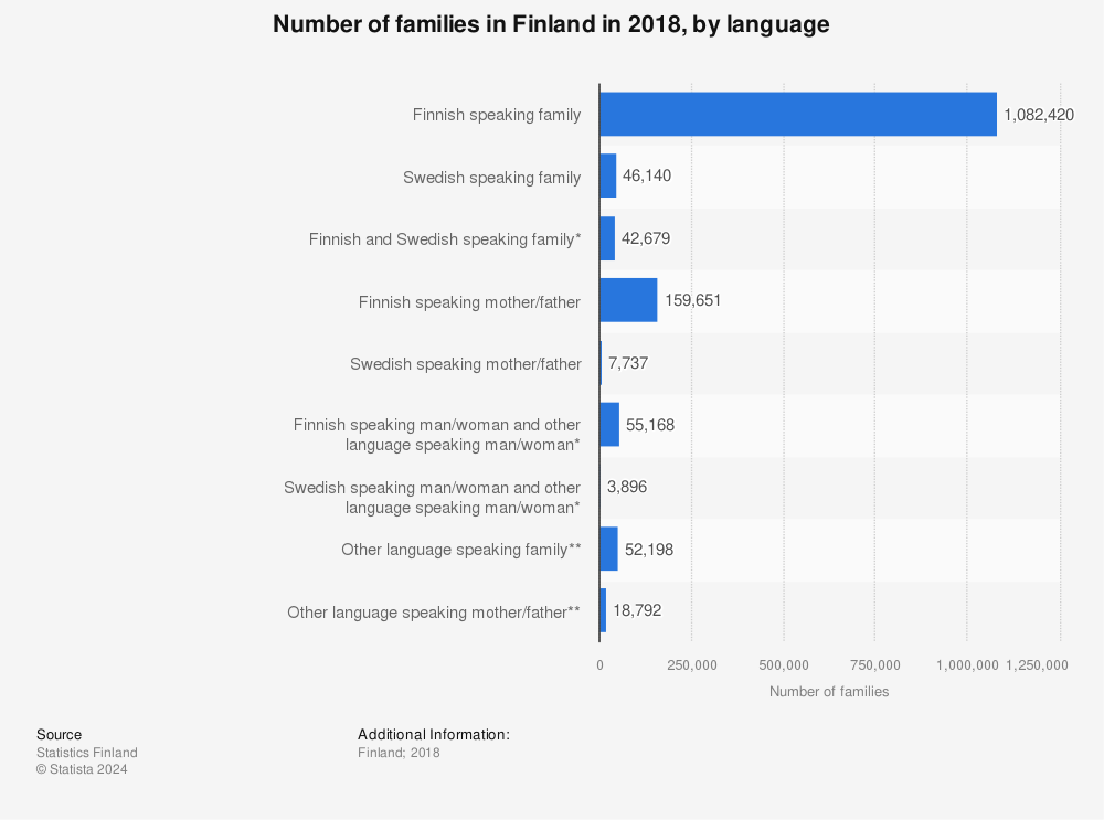 Statistic: Number of families in Finland in 2018, by language | Statista
