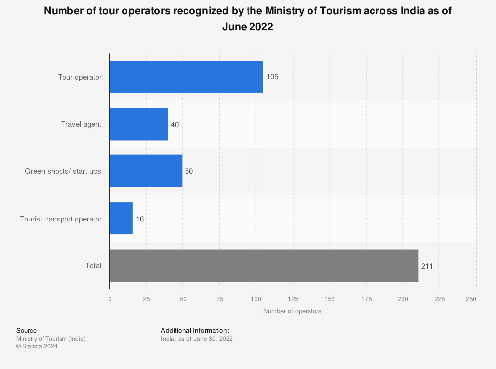 Statistic: Number of tour operators recognized by the Ministry of Tourism across India as of May 2021 | Statista