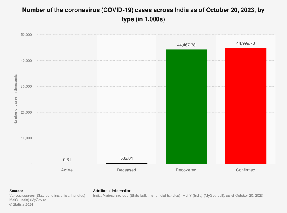 Statistic: Number of the coronavirus (COVID-19) cases across India as of February 28, 2022, by type (in 1,000s) | Statista