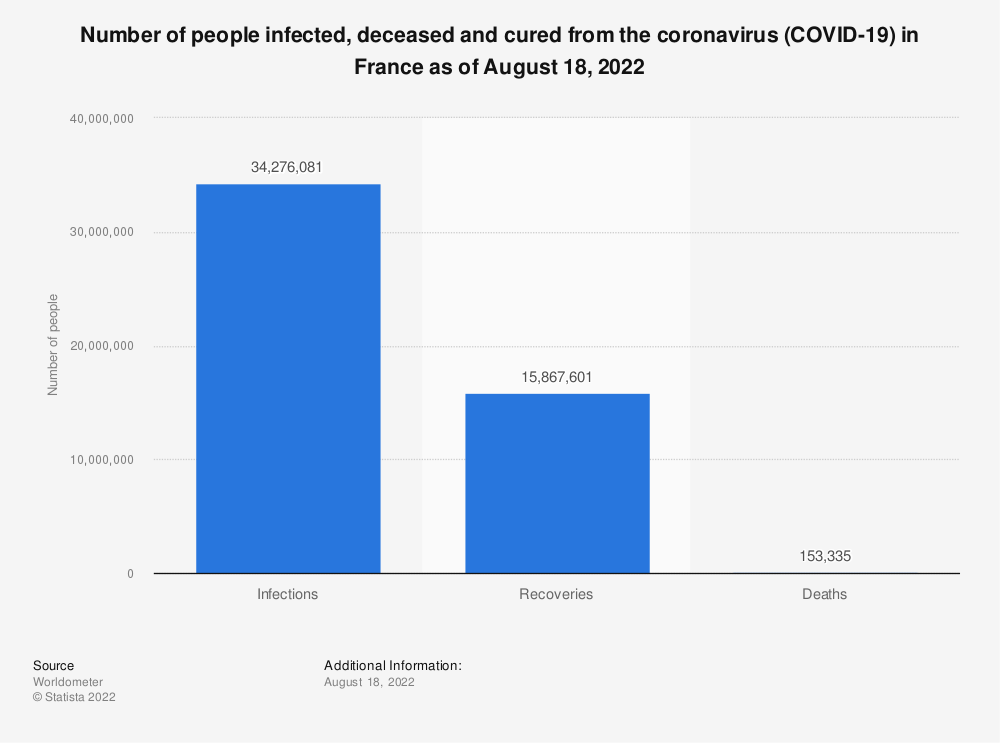 Statistic: Number of people infected, deceased and cured from the coronavirus (COVID-19) in France as of May 19, 2022 | Statista