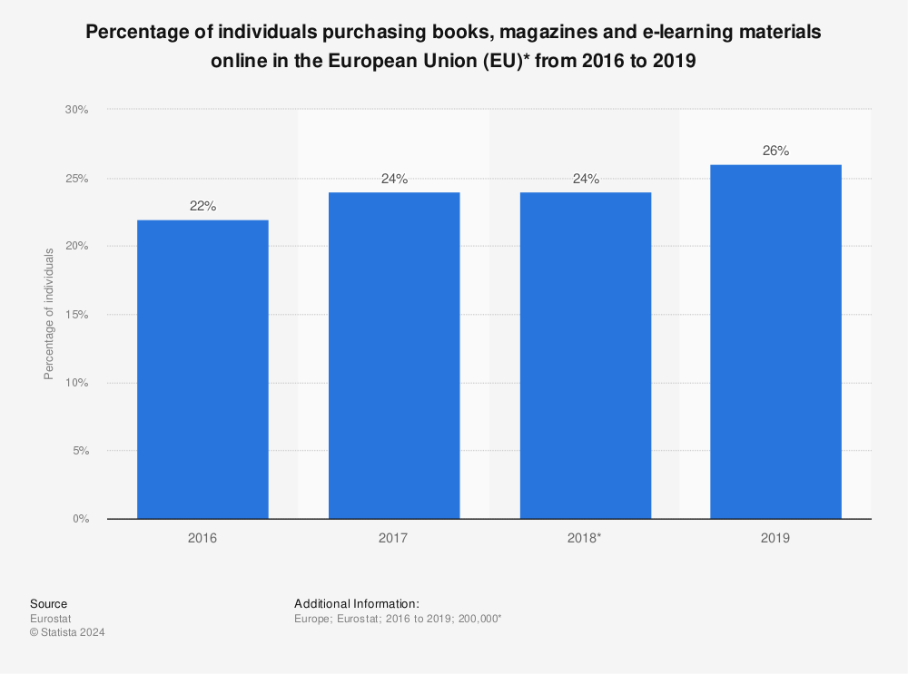 Statistic: Percentage of individuals purchasing books, magazines and e-learning materials online in the European Union (EU)*  from 2016 to 2019 | Statista