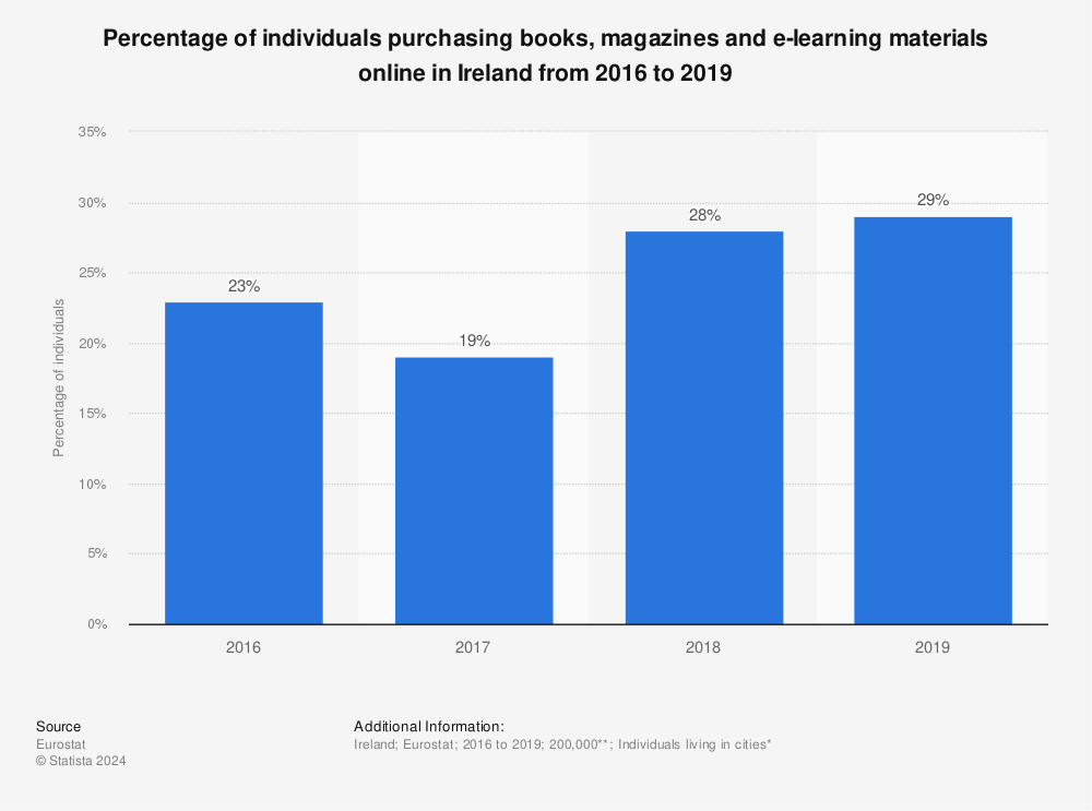 Statistic: Percentage of individuals purchasing books, magazines and e-learning materials online in Ireland from 2016 to 2019 | Statista