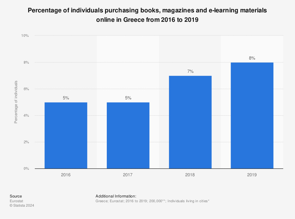 Statistic: Percentage of individuals purchasing books, magazines and e-learning materials online in Greece from 2016 to 2019 | Statista